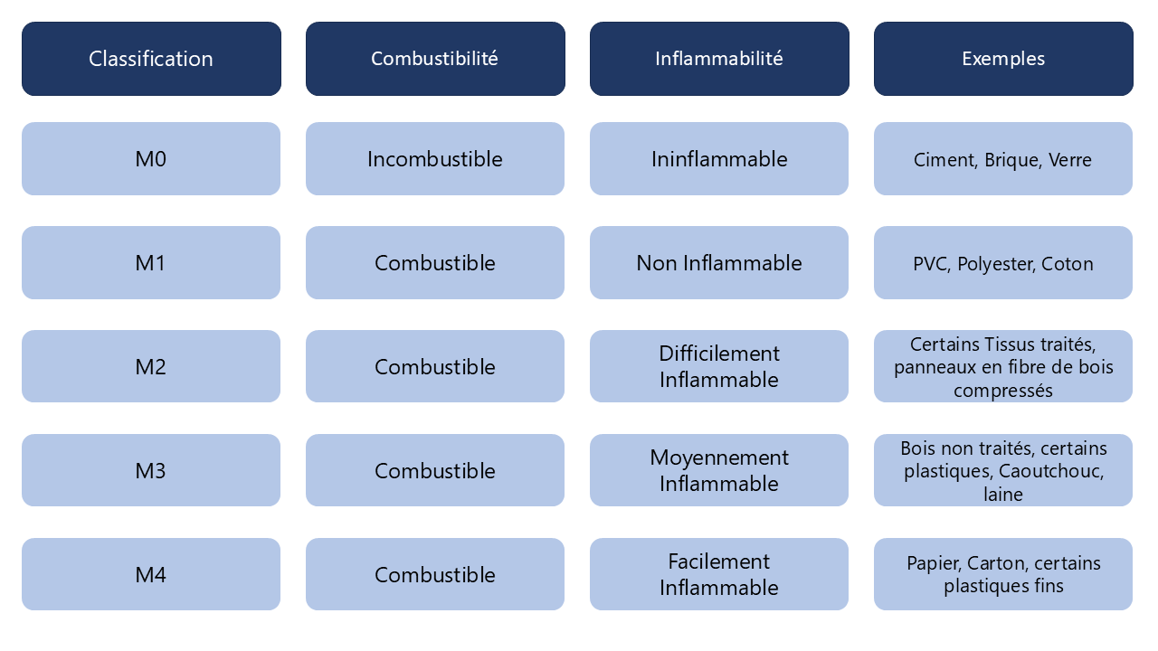 Classification des matériaux selon leur réaction et résistance au feu - Normes M0 M1 M2 M3 M4 - BET sécurité incendie Tanger