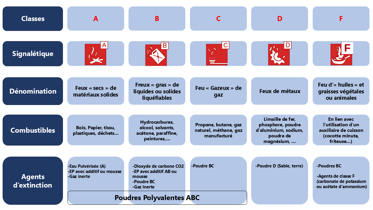 Classification des feux A B C D F – BET incendie à Tanger – bureau d'études incendie à Tanger