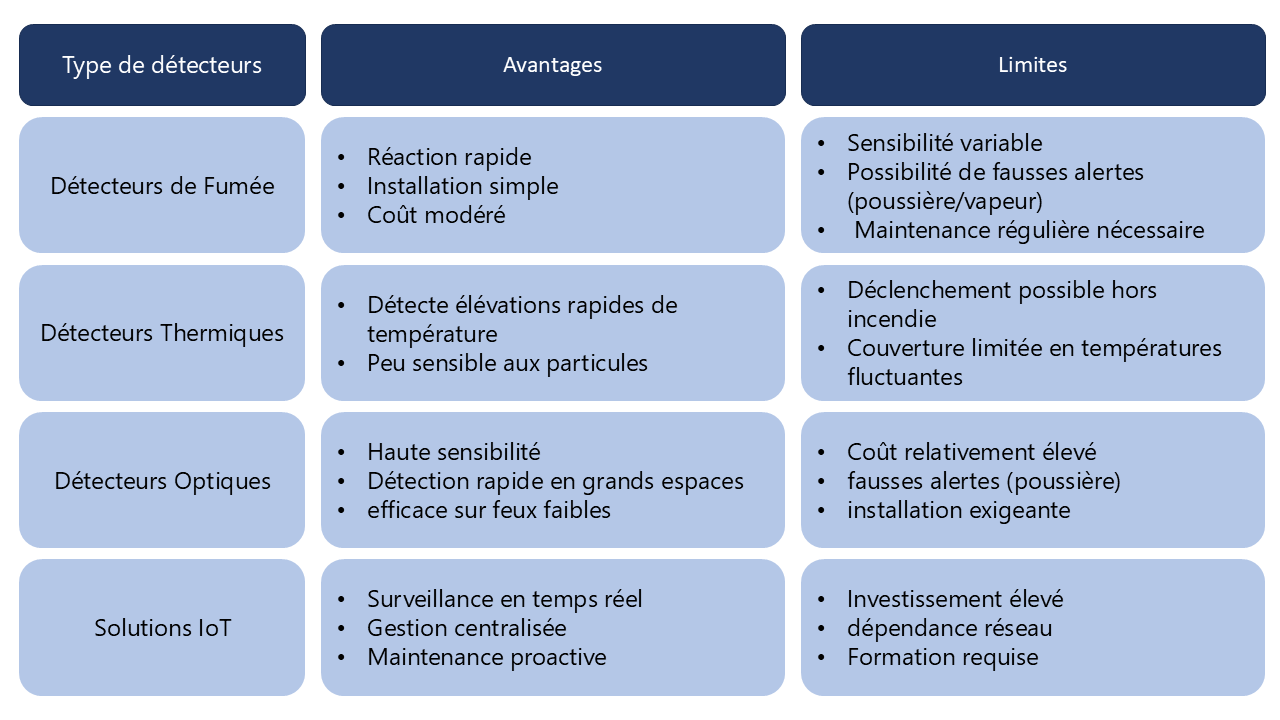 Tableau comparatif des technologies de détection incendie à Tanger