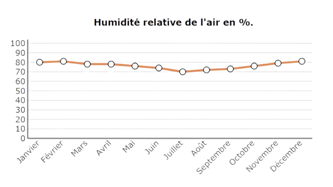 Humidité relative de l'air dans la zone Tanger-Tétouan - impact sur les structures métalliques