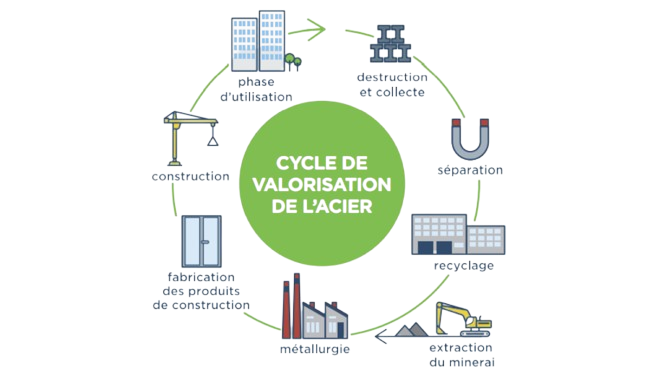 Recyclabilité de l'acier - structures métalliques à Tanger